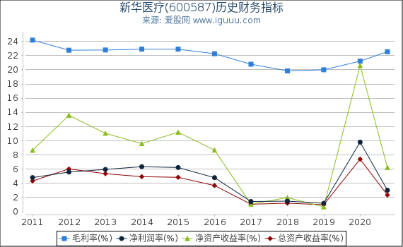 新华医疗(600587)股东权益比率、固定资产比率等历史财务指标图 新华医疗(600587)股东权益比率、固定资产比率等历史财务指标图