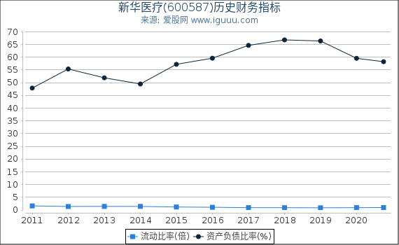 新华医疗(600587)股东权益比率、固定资产比率等历史财务指标图 新华医疗(600587)股东权益比率、固定资产比率等历史财务指标图