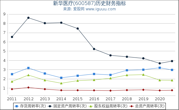 新华医疗(600587)股东权益比率、固定资产比率等历史财务指标图 新华医疗(600587)股东权益比率、固定资产比率等历史财务指标图