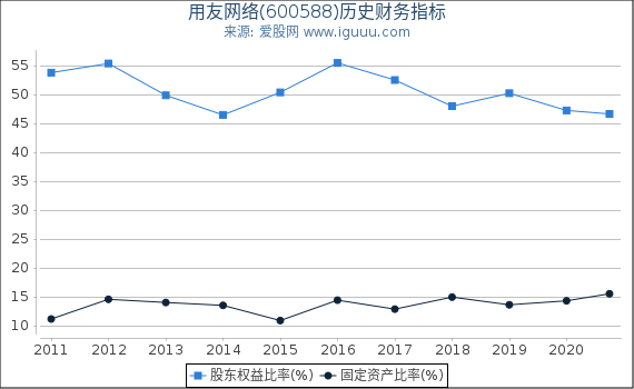 用友网络(600588)股东权益比率、固定资产比率等历史财务指标图 用友网络(600588)股东权益比率、固定资产比率等历史财务指标图