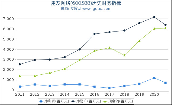 用友网络(600588)股东权益比率、固定资产比率等历史财务指标图 用友网络(600588)股东权益比率、固定资产比率等历史财务指标图