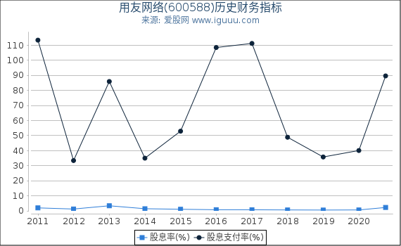 用友网络(600588)股东权益比率、固定资产比率等历史财务指标图 用友网络(600588)股东权益比率、固定资产比率等历史财务指标图