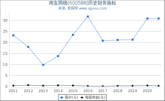 用友网络(600588)股东权益比率、固定资产比率等历史财务指标图 用友网络(600588)股东权益比率、固定资产比率等历史财务指标图