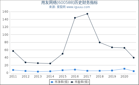用友网络(600588)股东权益比率、固定资产比率等历史财务指标图 用友网络(600588)股东权益比率、固定资产比率等历史财务指标图