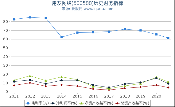 用友网络(600588)股东权益比率、固定资产比率等历史财务指标图 用友网络(600588)股东权益比率、固定资产比率等历史财务指标图