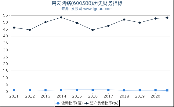 用友网络(600588)股东权益比率、固定资产比率等历史财务指标图 用友网络(600588)股东权益比率、固定资产比率等历史财务指标图
