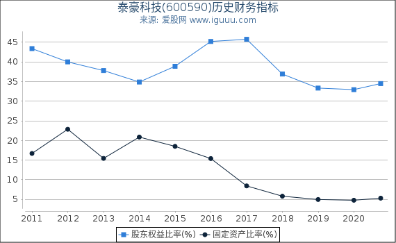 泰豪科技(600590)股东权益比率、固定资产比率等历史财务指标图 泰豪科技(600590)股东权益比率、固定资产比率等历史财务指标图