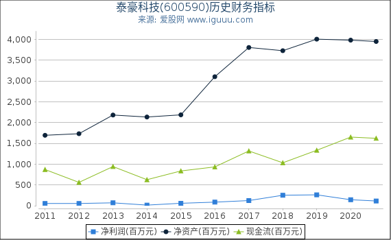 泰豪科技(600590)股东权益比率、固定资产比率等历史财务指标图 泰豪科技(600590)股东权益比率、固定资产比率等历史财务指标图