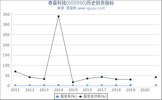 泰豪科技(600590)股东权益比率、固定资产比率等历史财务指标图 泰豪科技(600590)股东权益比率、固定资产比率等历史财务指标图