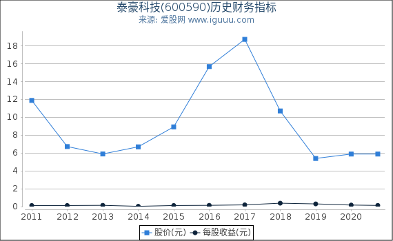 泰豪科技(600590)股东权益比率、固定资产比率等历史财务指标图 泰豪科技(600590)股东权益比率、固定资产比率等历史财务指标图