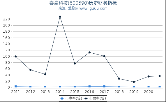 泰豪科技(600590)股东权益比率、固定资产比率等历史财务指标图 泰豪科技(600590)股东权益比率、固定资产比率等历史财务指标图