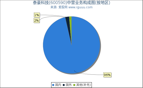 泰豪科技(600590)主营业务构成图（按地区）