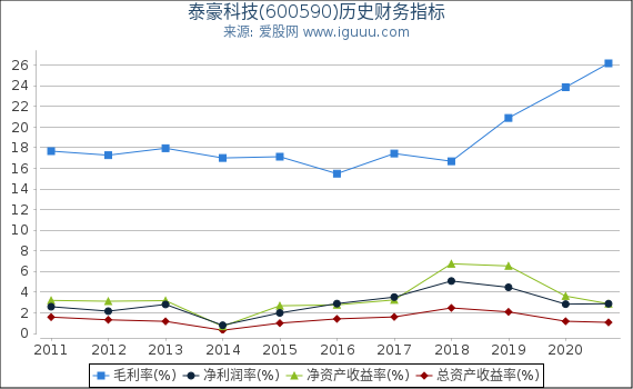 泰豪科技(600590)股东权益比率、固定资产比率等历史财务指标图 泰豪科技(600590)股东权益比率、固定资产比率等历史财务指标图