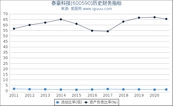 泰豪科技(600590)股东权益比率、固定资产比率等历史财务指标图 泰豪科技(600590)股东权益比率、固定资产比率等历史财务指标图