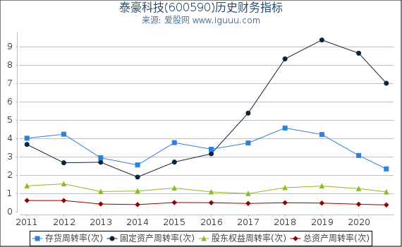 泰豪科技(600590)股东权益比率、固定资产比率等历史财务指标图 泰豪科技(600590)股东权益比率、固定资产比率等历史财务指标图