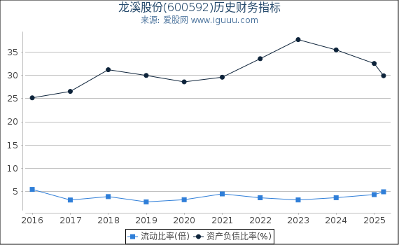 龙溪股份(600592)股东权益比率、固定资产比率等历史财务指标图