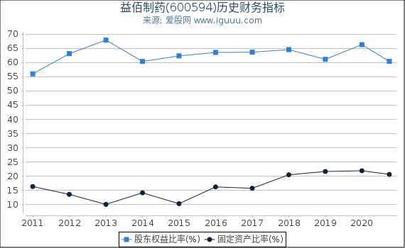 益佰制药(600594)股东权益比率、固定资产比率等历史财务指标图 益佰制药(600594)股东权益比率、固定资产比率等历史财务指标图