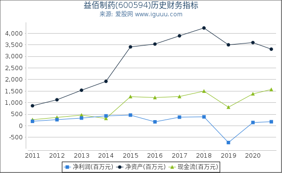 益佰制药(600594)股东权益比率、固定资产比率等历史财务指标图 益佰制药(600594)股东权益比率、固定资产比率等历史财务指标图