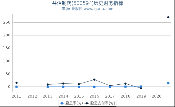 益佰制药(600594)股东权益比率、固定资产比率等历史财务指标图 益佰制药(600594)股东权益比率、固定资产比率等历史财务指标图