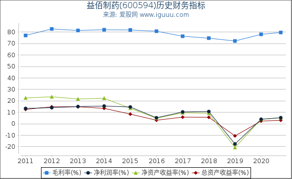 益佰制药(600594)股东权益比率、固定资产比率等历史财务指标图 益佰制药(600594)股东权益比率、固定资产比率等历史财务指标图