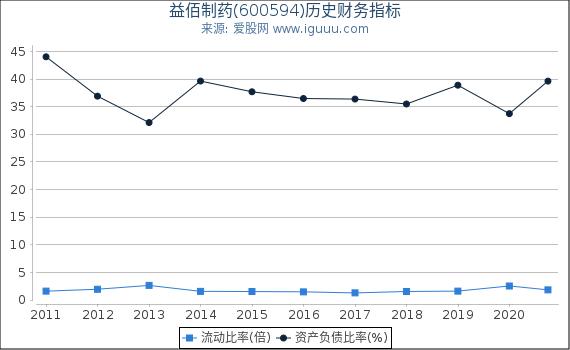 益佰制药(600594)股东权益比率、固定资产比率等历史财务指标图 益佰制药(600594)股东权益比率、固定资产比率等历史财务指标图