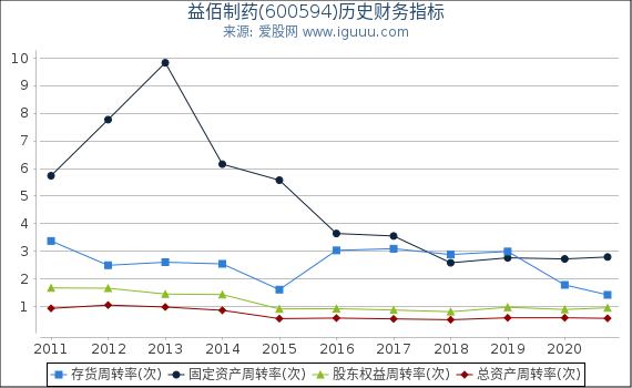益佰制药(600594)股东权益比率、固定资产比率等历史财务指标图 益佰制药(600594)股东权益比率、固定资产比率等历史财务指标图