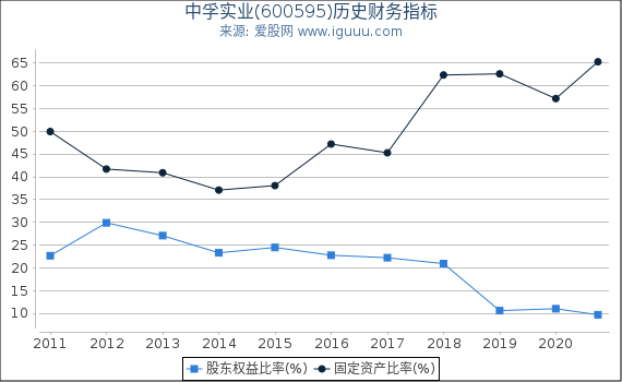 中孚实业(600595)股东权益比率、固定资产比率等历史财务指标图 中孚实业(600595)股东权益比率、固定资产比率等历史财务指标图