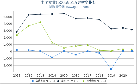 中孚实业(600595)股东权益比率、固定资产比率等历史财务指标图 中孚实业(600595)股东权益比率、固定资产比率等历史财务指标图