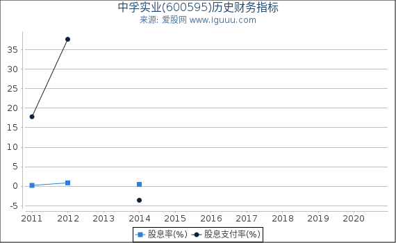 中孚实业(600595)股东权益比率、固定资产比率等历史财务指标图 中孚实业(600595)股东权益比率、固定资产比率等历史财务指标图