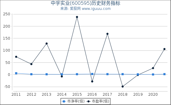 中孚实业(600595)股东权益比率、固定资产比率等历史财务指标图 中孚实业(600595)股东权益比率、固定资产比率等历史财务指标图