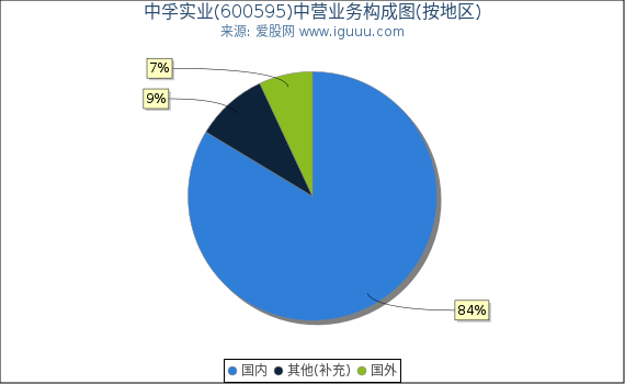 中孚实业(600595)主营业务构成图（按地区）