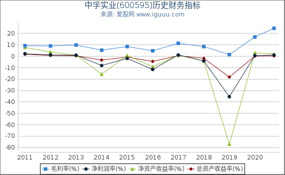 中孚实业(600595)股东权益比率、固定资产比率等历史财务指标图 中孚实业(600595)股东权益比率、固定资产比率等历史财务指标图
