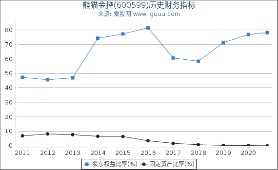 熊猫金控(600599)股东权益比率、固定资产比率等历史财务指标图 熊猫金控(600599)股东权益比率、固定资产比率等历史财务指标图