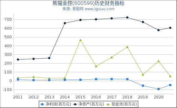 熊猫金控(600599)股东权益比率、固定资产比率等历史财务指标图 熊猫金控(600599)股东权益比率、固定资产比率等历史财务指标图
