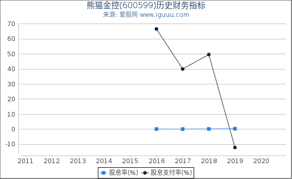 熊猫金控(600599)股东权益比率、固定资产比率等历史财务指标图 熊猫金控(600599)股东权益比率、固定资产比率等历史财务指标图