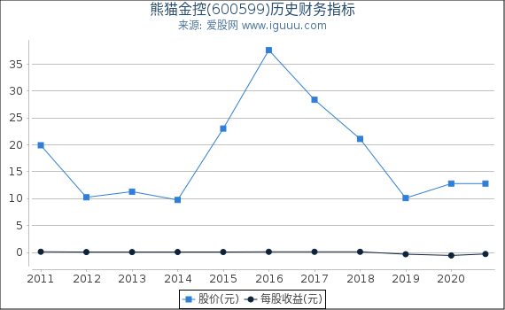 熊猫金控(600599)股东权益比率、固定资产比率等历史财务指标图 熊猫金控(600599)股东权益比率、固定资产比率等历史财务指标图