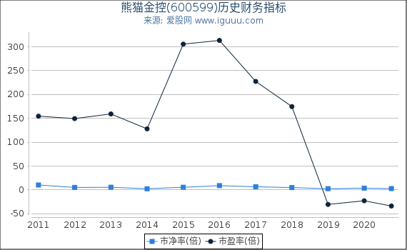 熊猫金控(600599)股东权益比率、固定资产比率等历史财务指标图 熊猫金控(600599)股东权益比率、固定资产比率等历史财务指标图