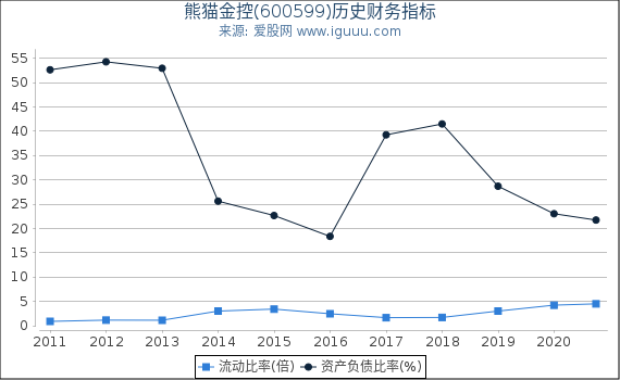 熊猫金控(600599)股东权益比率、固定资产比率等历史财务指标图 熊猫金控(600599)股东权益比率、固定资产比率等历史财务指标图
