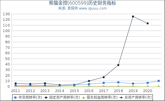 熊猫金控(600599)股东权益比率、固定资产比率等历史财务指标图 熊猫金控(600599)股东权益比率、固定资产比率等历史财务指标图