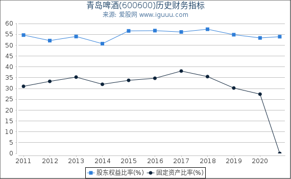 青岛啤酒(600600)股东权益比率、固定资产比率等历史财务指标图 青岛啤酒(600600)股东权益比率、固定资产比率等历史财务指标图