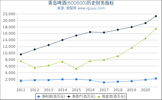 青岛啤酒(600600)股东权益比率、固定资产比率等历史财务指标图 青岛啤酒(600600)股东权益比率、固定资产比率等历史财务指标图