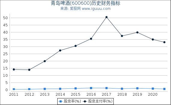 青岛啤酒(600600)股东权益比率、固定资产比率等历史财务指标图 青岛啤酒(600600)股东权益比率、固定资产比率等历史财务指标图