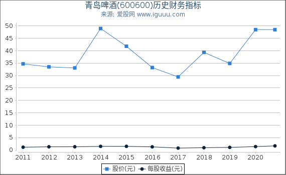 青岛啤酒(600600)股东权益比率、固定资产比率等历史财务指标图 青岛啤酒(600600)股东权益比率、固定资产比率等历史财务指标图
