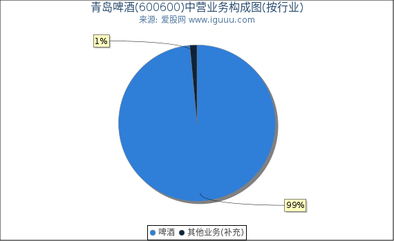 青岛啤酒(600600)主营业务构成图(按行业) 青岛啤酒(600600)主营业务构成图(按行业)