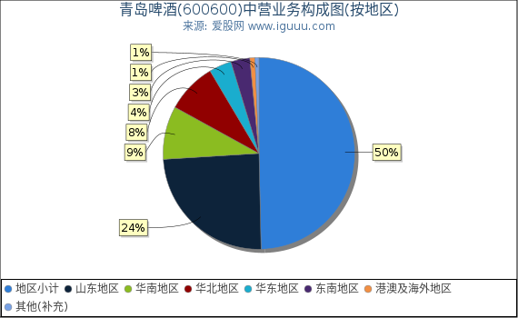 青岛啤酒(600600)主营业务构成图(按地区) 青岛啤酒(600600)主营业务构成图(按地区)
