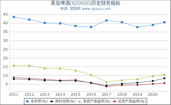 青岛啤酒(600600)股东权益比率、固定资产比率等历史财务指标图 青岛啤酒(600600)股东权益比率、固定资产比率等历史财务指标图