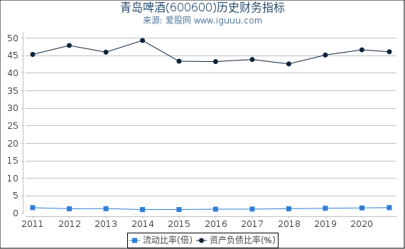 青岛啤酒(600600)股东权益比率、固定资产比率等历史财务指标图 青岛啤酒(600600)股东权益比率、固定资产比率等历史财务指标图