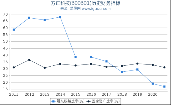 方正科技(600601)股东权益比率、固定资产比率等历史财务指标图