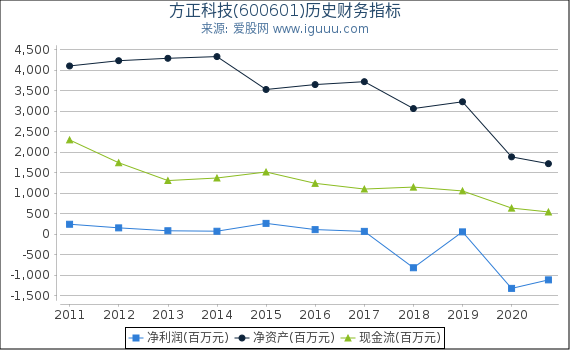 方正科技(600601)股东权益比率、固定资产比率等历史财务指标图