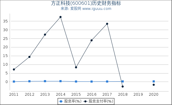 方正科技(600601)股东权益比率、固定资产比率等历史财务指标图